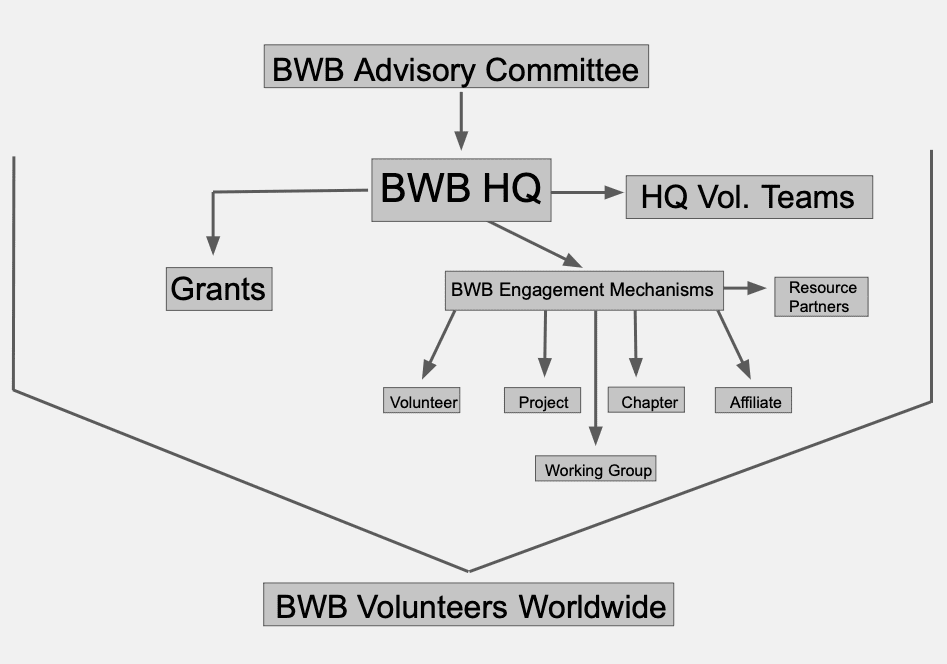 BWB Community Structure Map